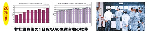 TPM活動で20％生産効率アップ！