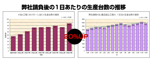 弊社請負後の1日あたりの生産台数の推移