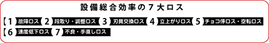 設備総合効率の７大ロス・故障ロス・段取り・調整ロス・刃具交換ロス・立ち上がりロス・チョコ停ロス・空転ロス・速度低下ロス・不良手直しロス