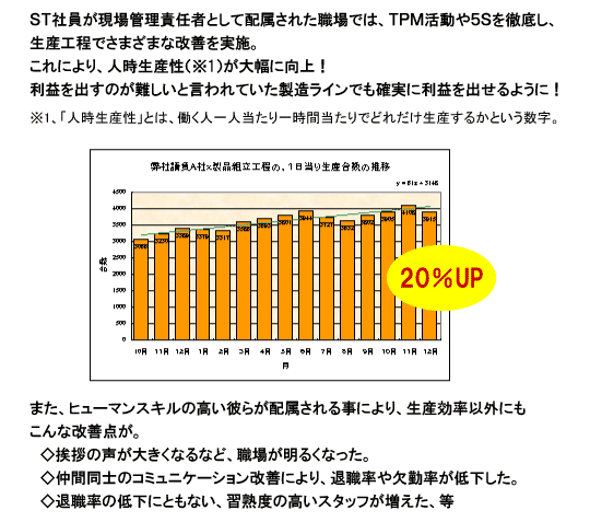 生産効率20％UP