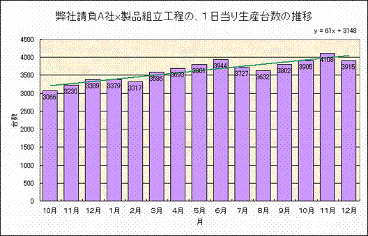 Ａ社ａ製品組立工程（ﾗｲﾝ作業）における1日（8時間）当りの生産台数推移