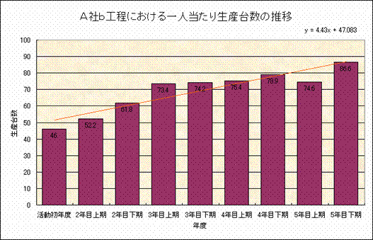 Ａ社ｂ工程（独立した複数設備・ｾﾙ生産）での一人当たり平均生産台数の推移