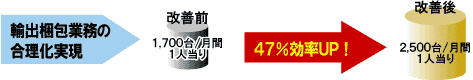 輸出梱包業務の合理化実現