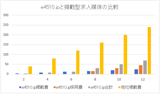 e4510.jpと掲載型求人媒体の比較